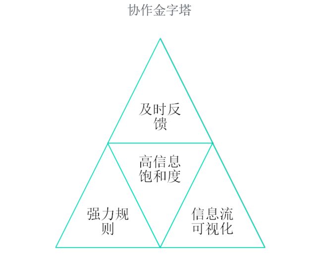 从搞笑到高效,构建敏捷团队的基础原则_第7张图片