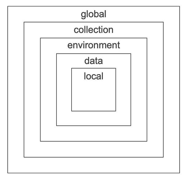 Variable Scope