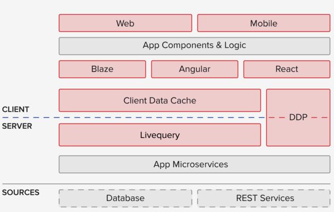 Meteor Framework