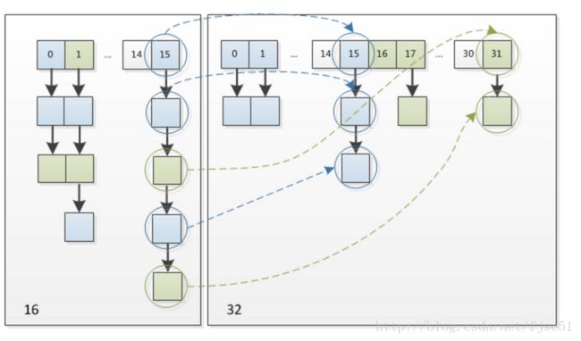 jdk1.8 hashMap扩容例图