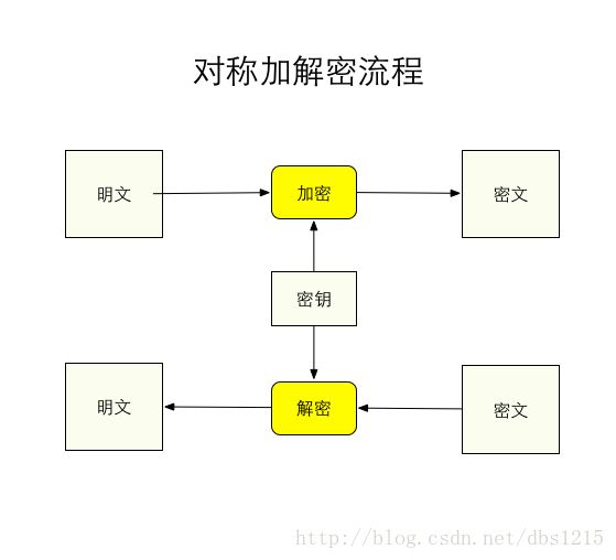 对称密码