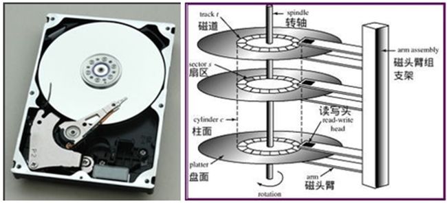 磁盘组成