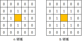 图6-7 4-邻域和8-邻域的定义方式示意图