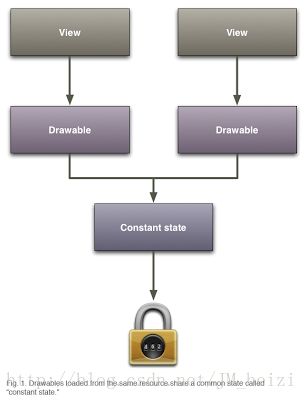 Android ConstantState共享