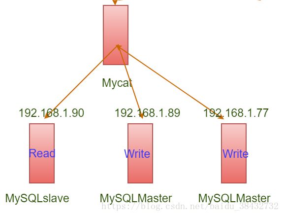 Linux Mycat安装及MySQL读写分离的实现_第1张图片