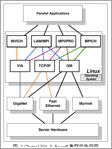 图 2 Cluster1300上Beowlf集群组件