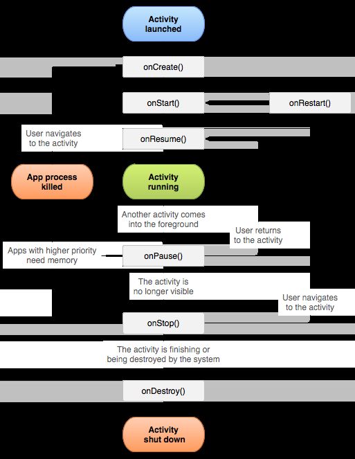 Figure 1. A simplified illustration of the activity lifecycle.