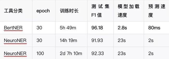 基于Bert-NER构建特定领域中文信息抽取框架_第9张图片