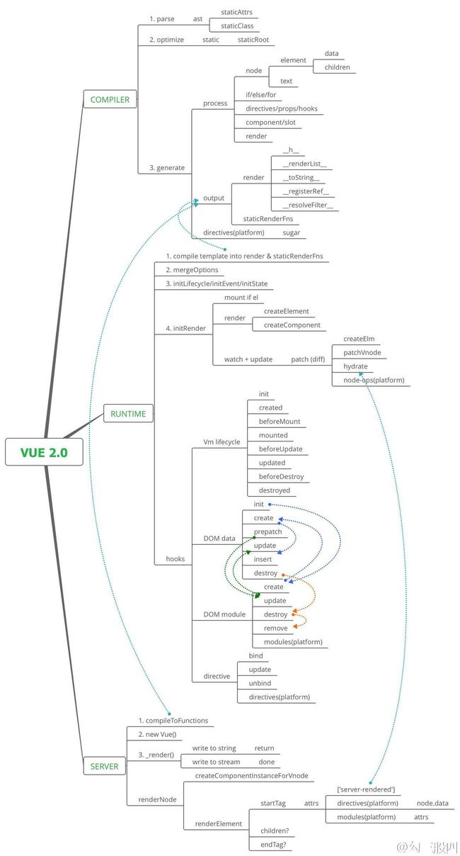 一张脑图带你认识 Vue 2.0( 来源微博@勾三股四 ) Vue 学习笔记_第1张图片