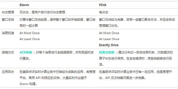 流计算框架 Flink 与 Storm 的性能对比