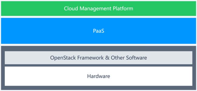 OpenStack构建私有云的架构图