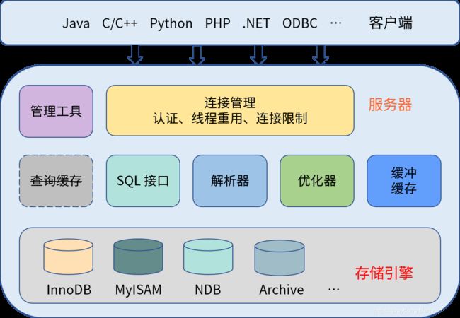 mysql logical