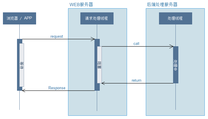 高性能的关键：Spring MVC的异步模式