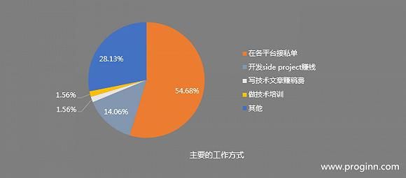 调查报告：自由职业程序员真的自由又赚钱？