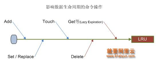 为了性能高效，OCS的LRU算法，能够做到相对准确，但不是十分严格。