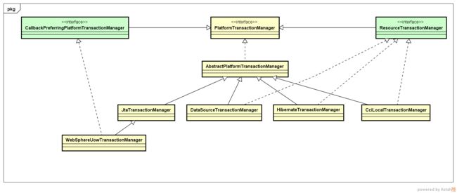 Spring-TransactionManager-hierarchy-subtypes