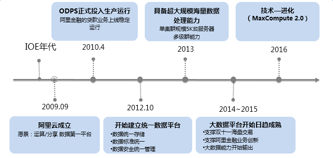 大数据平台发展历程