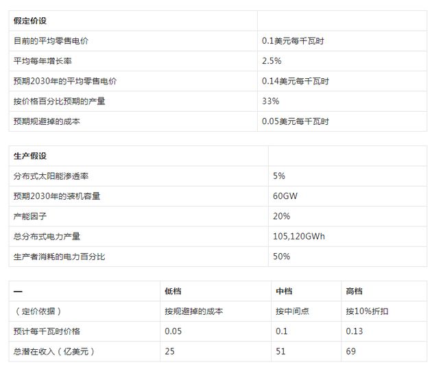 图表28：我们预计会为分布式电力生产者带来一个价值约25-70亿美元收入的去中心化电力市场。去中心化电力市场收入敏感度。来源：高盛全球投资研究