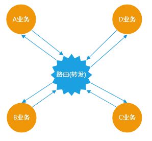 组件化工程下的业务关系