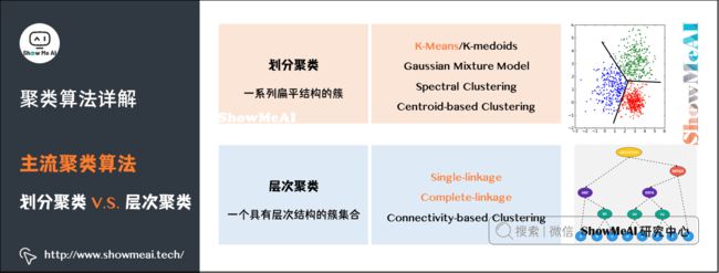 聚类算法详解; 主流聚类算法; 划分聚类 V.S. 层次聚类;