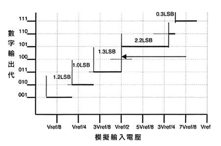 再说一次INL和DNL！ - cheng_411 - chengzi的博客