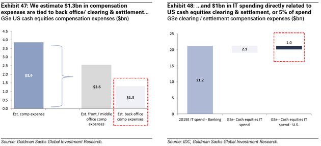 图表47：我们估测有13亿美元的人力资源费用与后勤清算结算相关；图表48：10亿美元，或IT费用总支出的5%，直接与美股交易的清算结算相关。来源：IDC、高盛全球投资研究