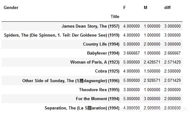 movie data merge average gender diff female