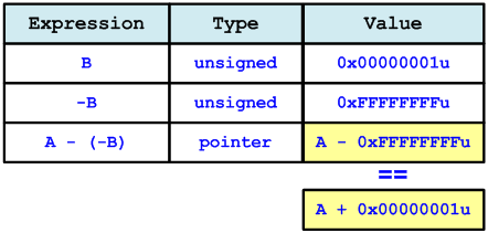 Figure 14 - Win32: A + B == A - (-B)