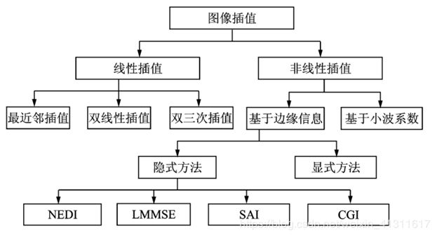 图像插值的狭义分类