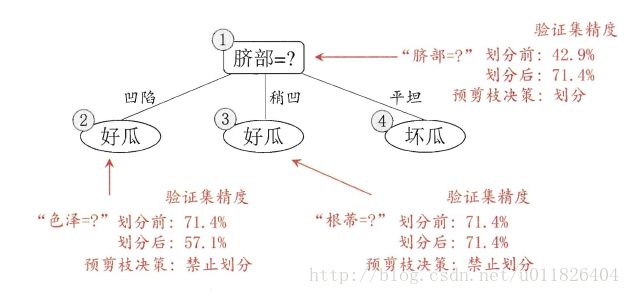 预剪枝处理决策树