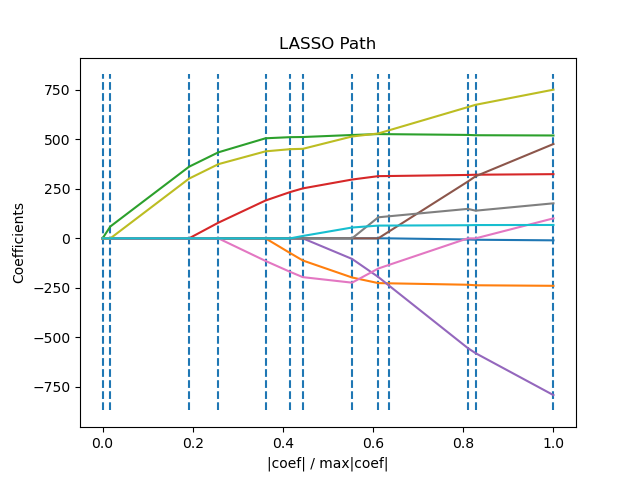 ../_images/sphx_glr_plot_lasso_lars_0011.png