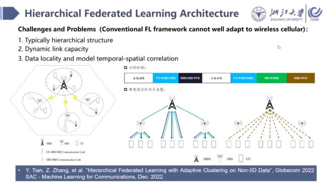 分层联邦学习体系结构    挑战和问题(传统的FL框架不能很好地适应无线蜂窝):1. 典型的层次结构  2. 动态链路容量  3.数据局部性和时空相关性模型