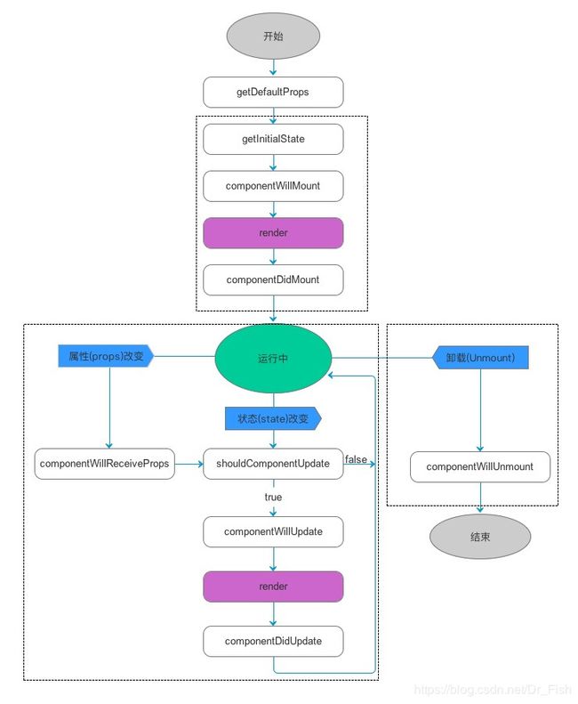 react 生命周期