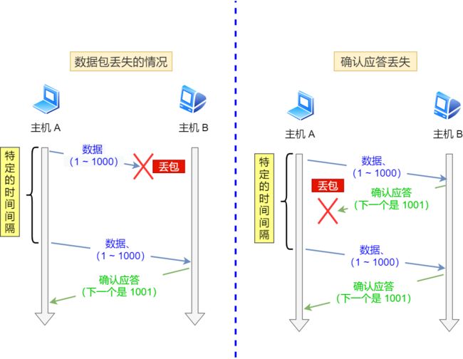 超时重传的两种情况