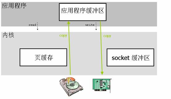 图 1. 使用直接 I/O 的数据传输