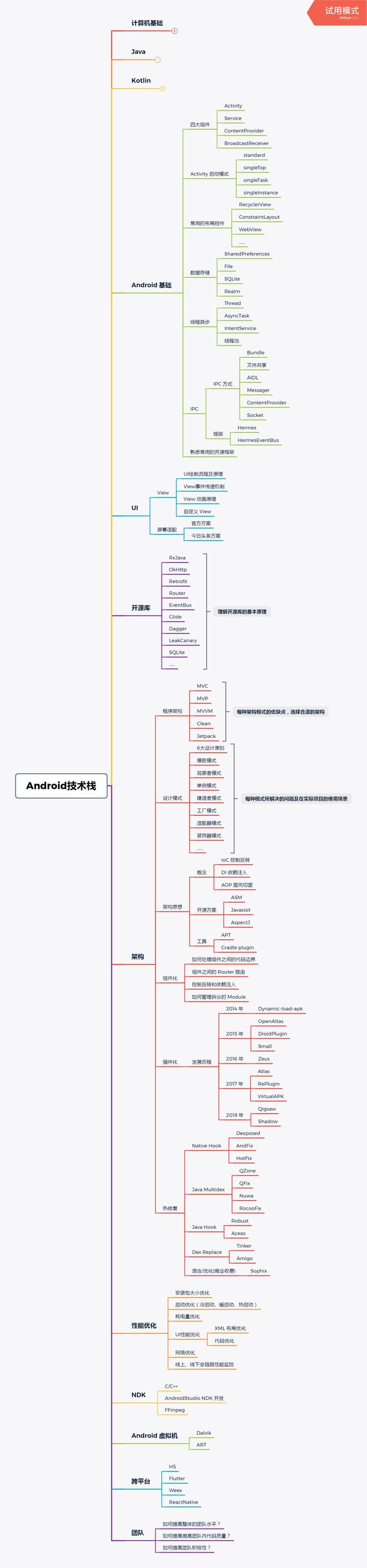 超详细的Android技术栈