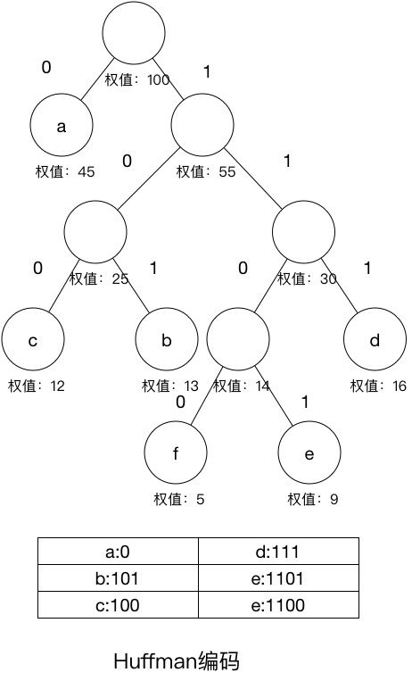 Huffman编码