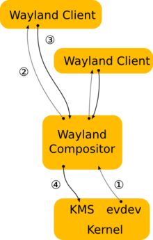 220px-Wayland-architecture.png