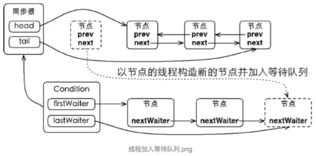 004-多线程-锁-JUC锁-Condition条件_第3张图片