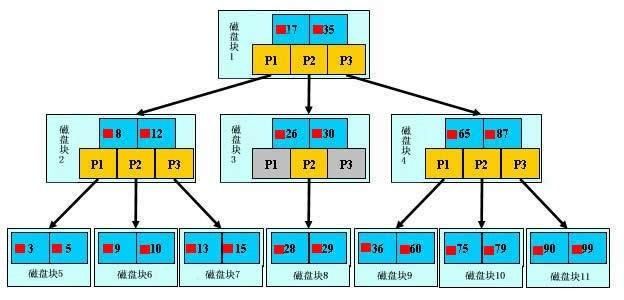 阿里P8架构师谈：MySQL数据库的索引原理、与慢SQL优化的5大原则