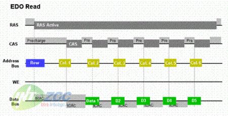 专家详解：内存工作原理及发展历程