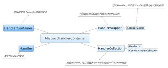 图 3. Handler 的体系结构