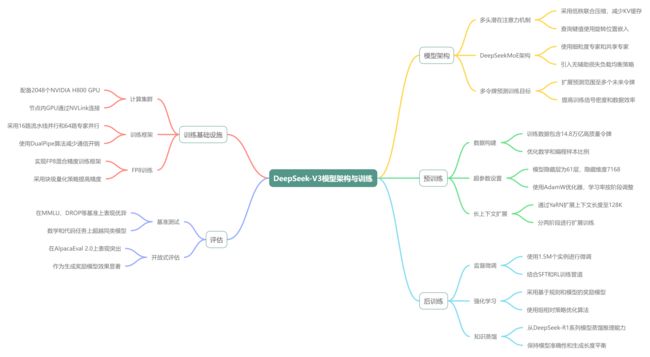 【AI工具】夸克AI试用:分析DeepSeek-V3技术报告_第1张图片