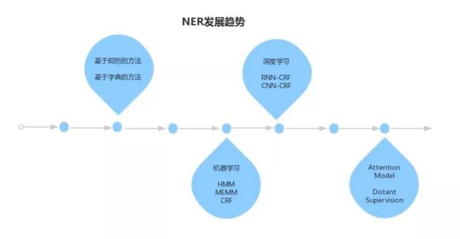 基于Bert-NER构建特定领域中文信息抽取框架_第3张图片