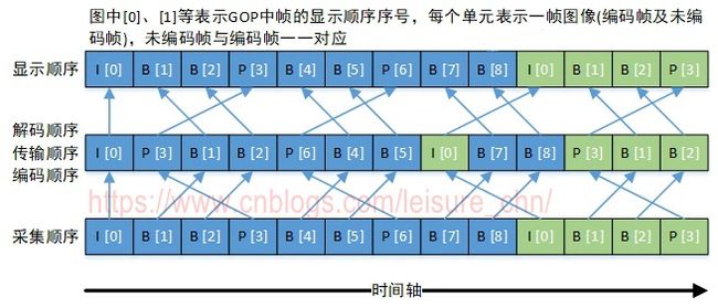 解码和显示顺序