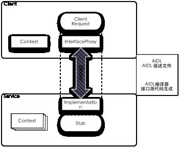 Android应用程序开发以及背后的设计思想深度剖析