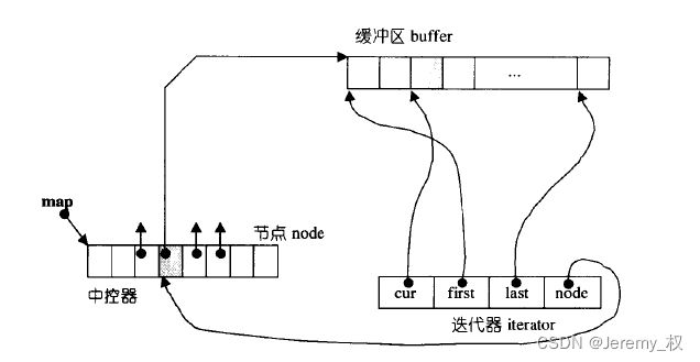 迭代器结构示意图