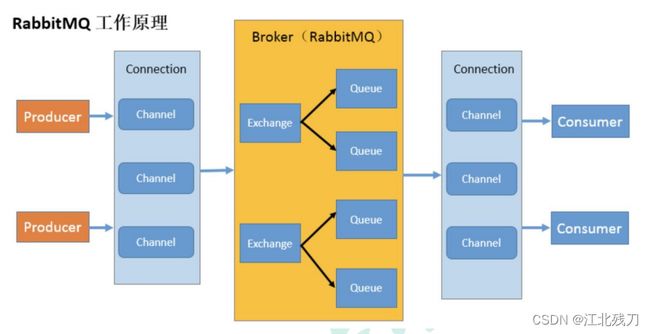 RabbitMQ名词介绍
