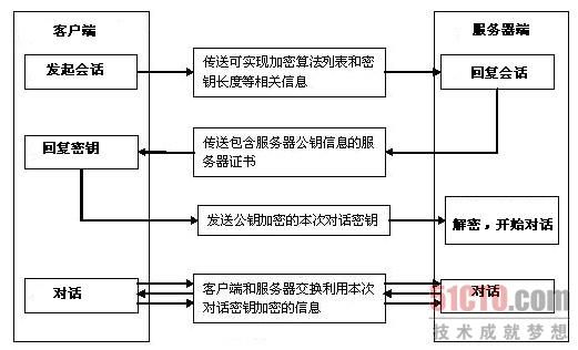 图2  SSL通信流程示意