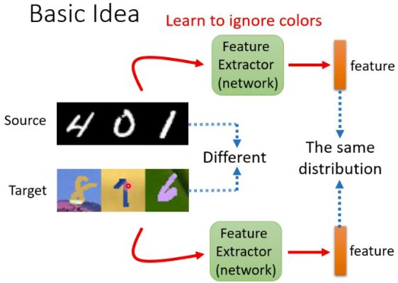 领域自适应的基本思路